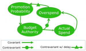A feedback loop that now provides budgetary control in most organizations