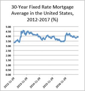 30-year average fixed mortgage rates in the United States, 2012-2017