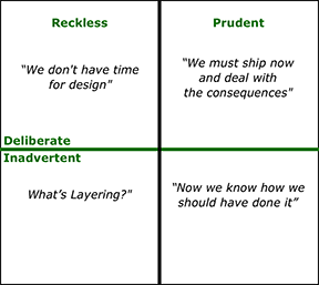 Fowler’s technical debt quadrant