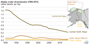 Alaska crude oil production 1990-2015